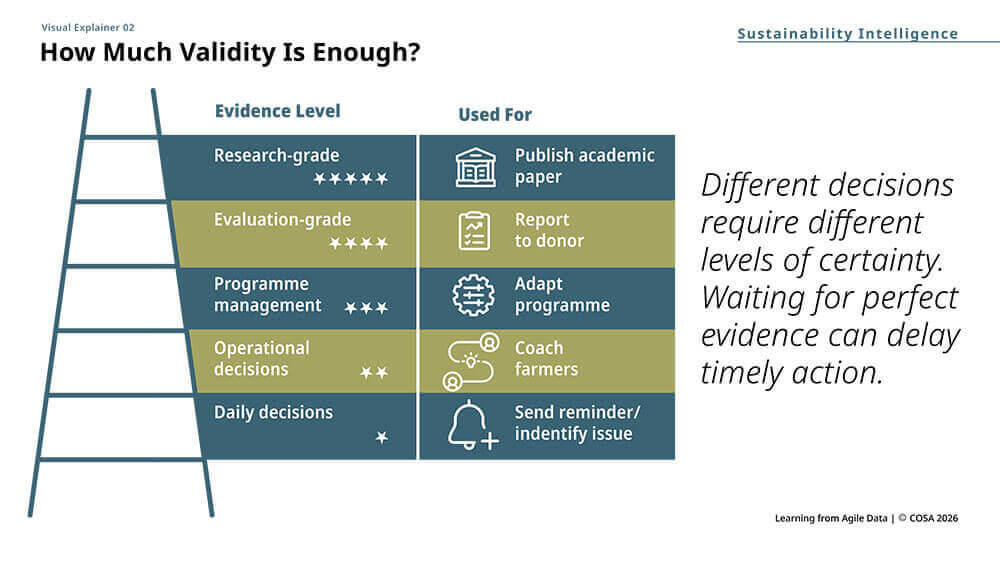 Different decisions require different levels of certainty. Waiting for perfect evidence can delay timely action. Learning from Agile Data | O COSA 2026